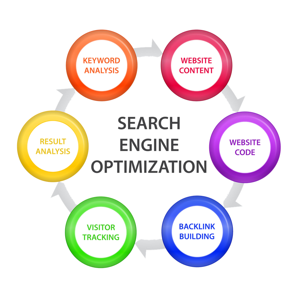 Search Engine Optimization SEO campaign for e-Commerce Website