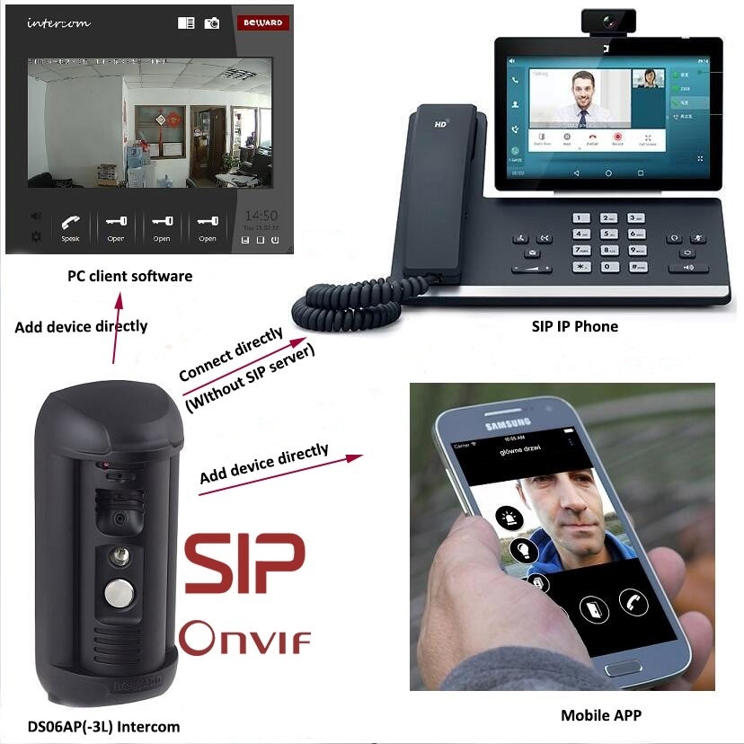 Onvif/sip/ip视频识别遥控门锁对讲