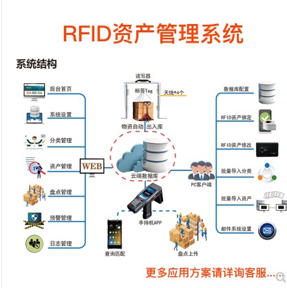 [vip37-CN] RFID资产管理系统仓储物资管理仓库盘点RFID智能管理软件定制服务